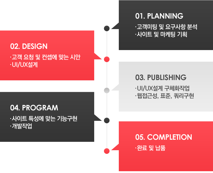 PROCESS